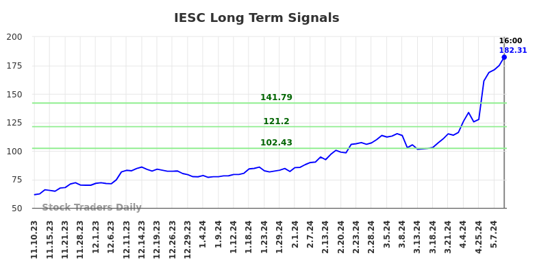 IESC Long Term Analysis for May 11 2024