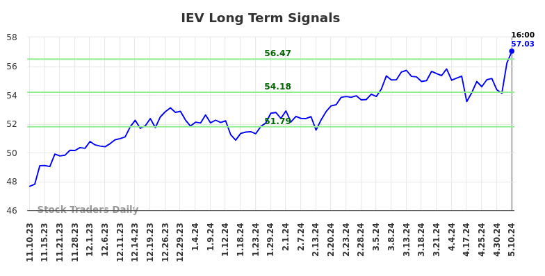 IEV Long Term Analysis for May 11 2024