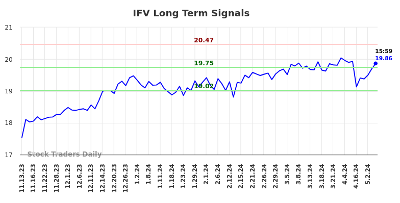 IFV Long Term Analysis for May 11 2024