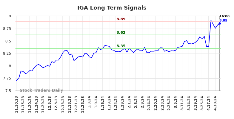 IGA Long Term Analysis for May 11 2024