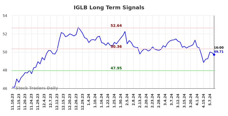 IGLB Long Term Analysis for May 11 2024