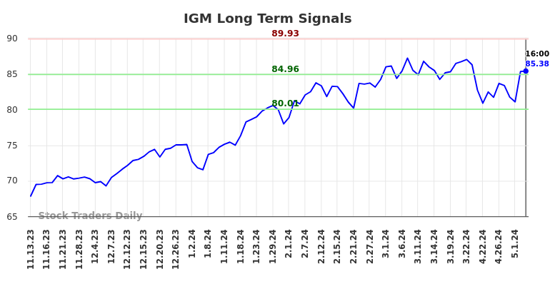 IGM Long Term Analysis for May 11 2024