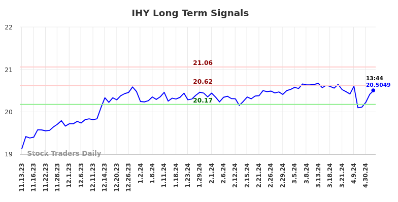 IHY Long Term Analysis for May 11 2024