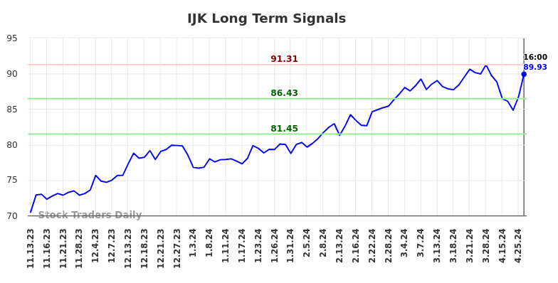 IJK Long Term Analysis for May 11 2024