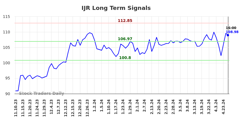 IJR Long Term Analysis for May 11 2024