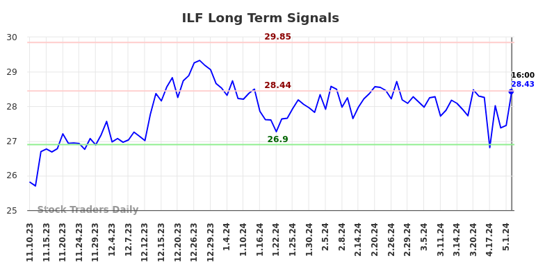 ILF Long Term Analysis for May 11 2024