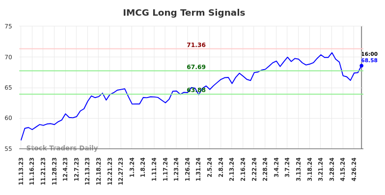 IMCG Long Term Analysis for May 11 2024