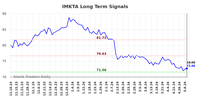 IMKTA Long Term Analysis for May 11 2024