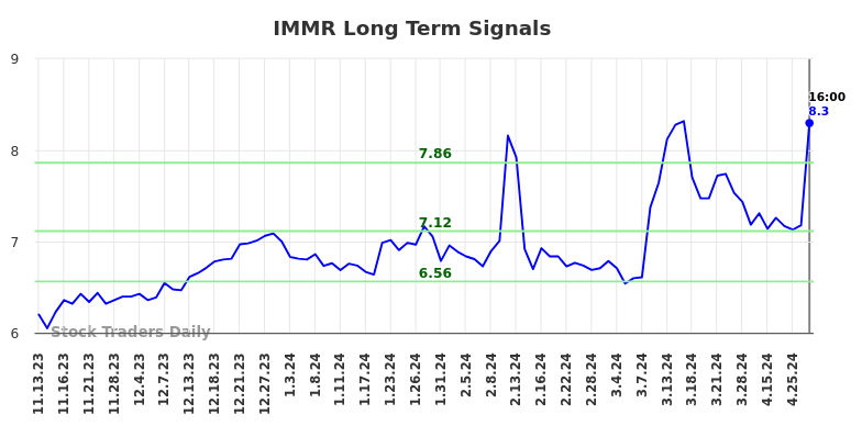 IMMR Long Term Analysis for May 11 2024