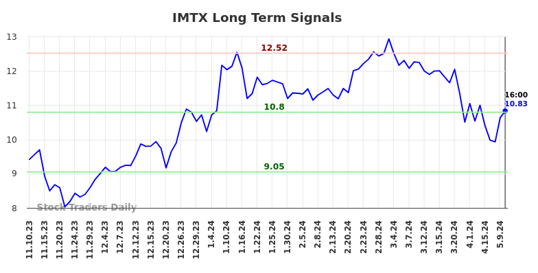 IMTX Long Term Analysis for May 11 2024