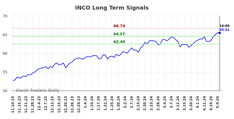 INCO Long Term Analysis for May 11 2024