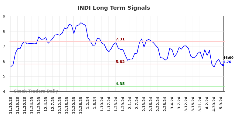 INDI Long Term Analysis for May 11 2024