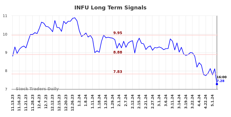 INFU Long Term Analysis for May 11 2024