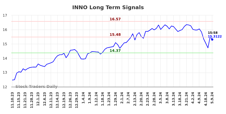 INNO Long Term Analysis for May 11 2024