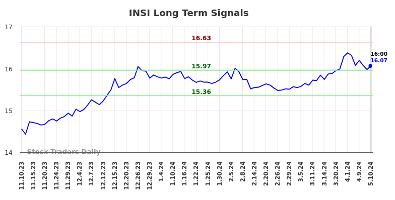 INSI Long Term Analysis for May 11 2024