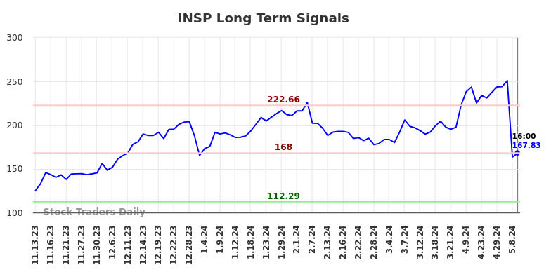 INSP Long Term Analysis for May 11 2024