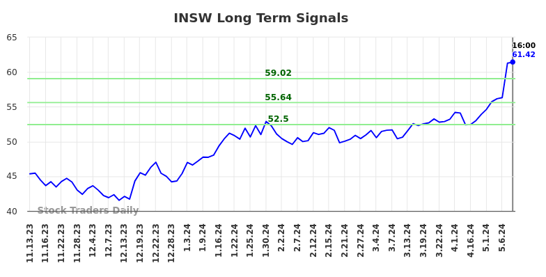 INSW Long Term Analysis for May 11 2024