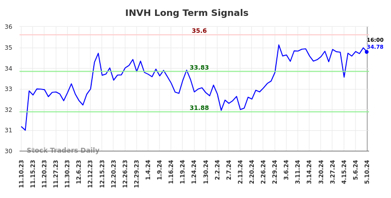 INVH Long Term Analysis for May 12 2024