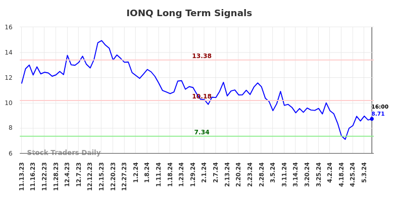 IONQ Long Term Analysis for May 12 2024