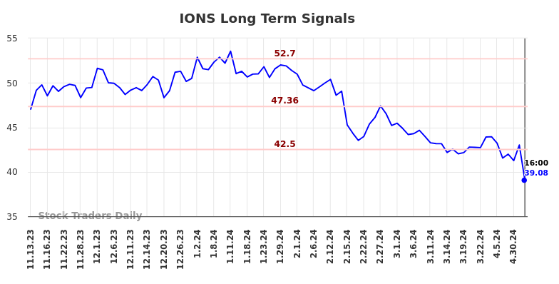 IONS Long Term Analysis for May 12 2024