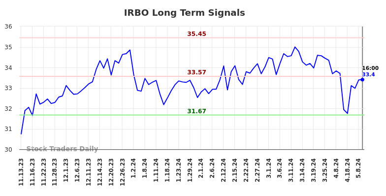 IRBO Long Term Analysis for May 12 2024 IRBO Long Term Analysis for May 12 2024