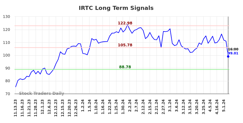 IRTC Long Term Analysis for May 12 2024