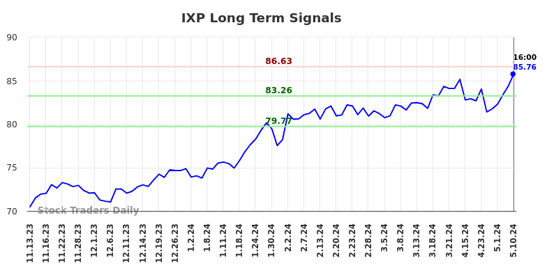 IXP Long Term Analysis for May 12 2024