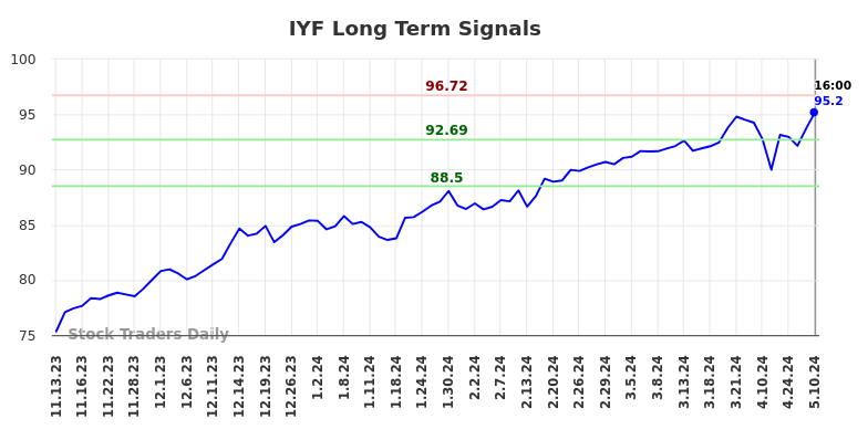 IYF Long Term Analysis for May 12 2024