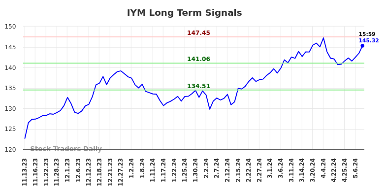 IYM Long Term Analysis for May 12 2024