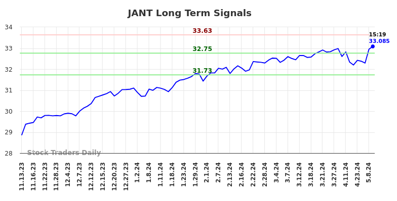 JANT Long Term Analysis for May 12 2024