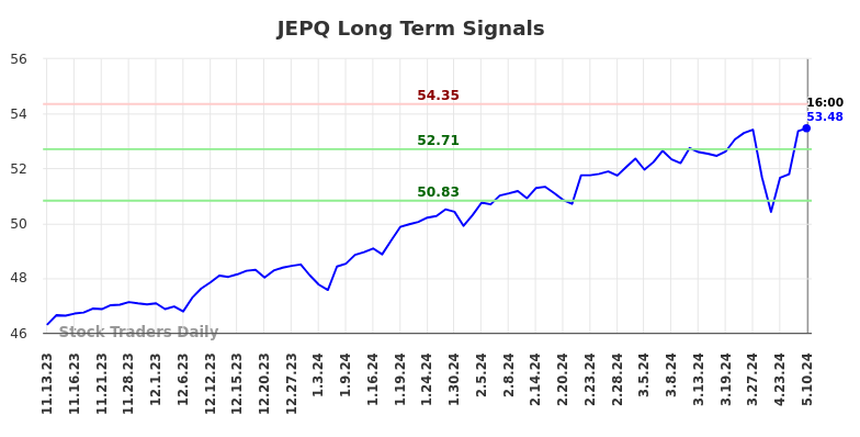 JEPQ Long Term Analysis for May 12 2024 JEPQ Long Term Analysis for May 12 2024