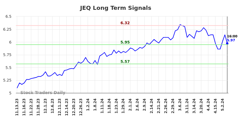 JEQ Long Term Analysis for May 12 2024