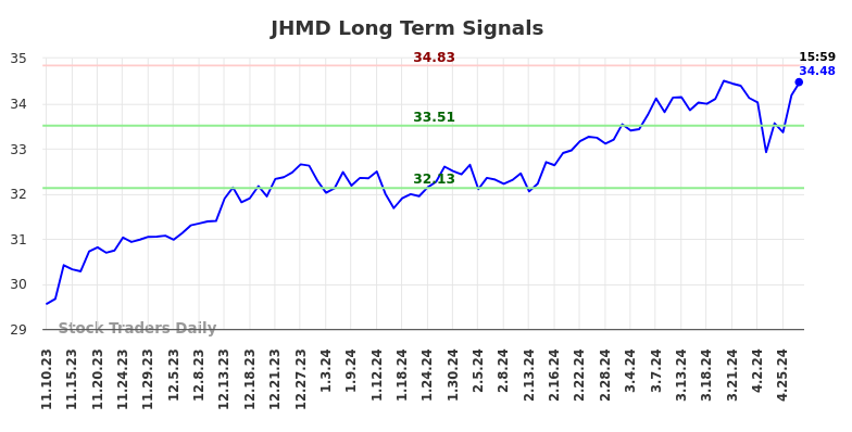 JHMD Long Term Analysis for May 12 2024