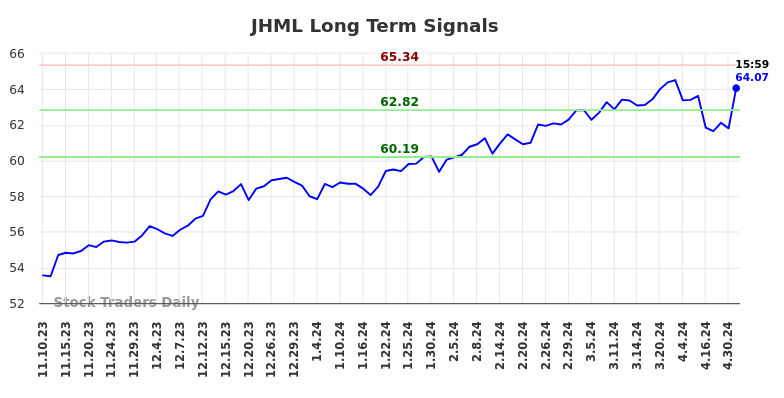JHML Long Term Analysis for May 12 2024