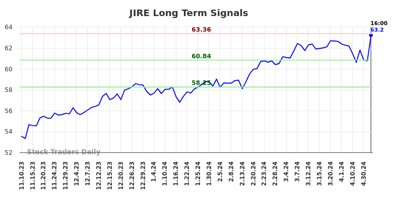 JIRE Long Term Analysis for May 12 2024