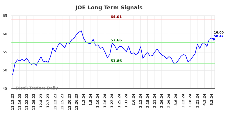 JOE Long Term Analysis for May 12 2024