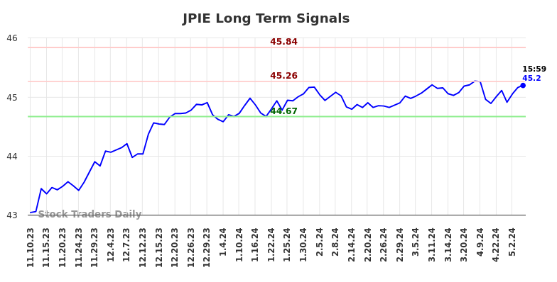 JPIE Long Term Analysis for May 12 2024