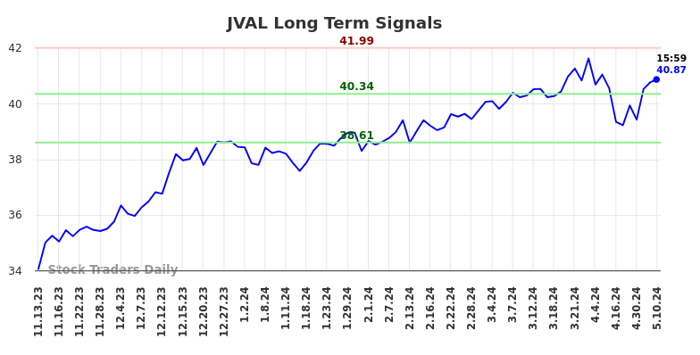 JVAL Long Term Analysis for May 12 2024