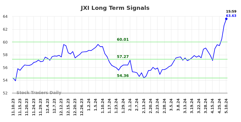 JXI Long Term Analysis for May 12 2024