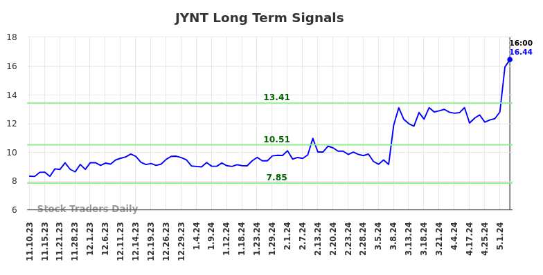 JYNT Long Term Analysis for May 12 2024