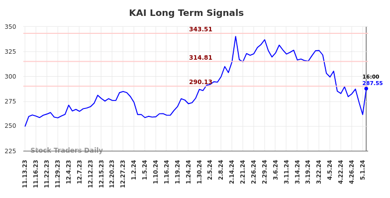 KAI Long Term Analysis for May 12 2024