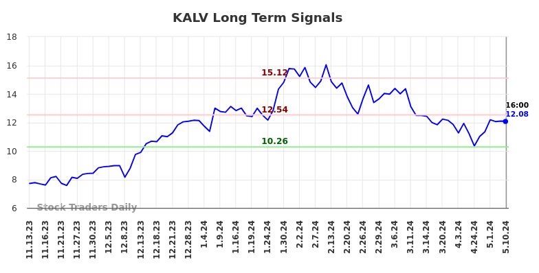 KALV Long Term Analysis for May 12 2024