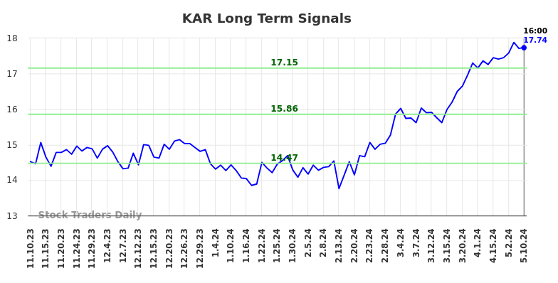 KAR Long Term Analysis for May 12 2024