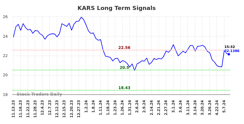 KARS Long Term Analysis for May 12 2024