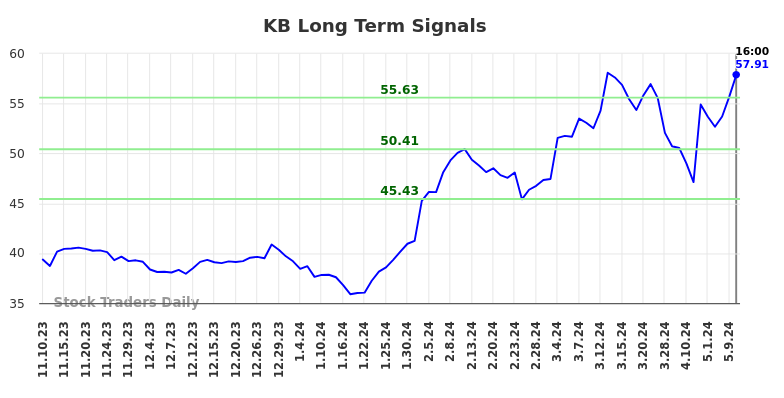 KB Long Term Analysis for May 12 2024