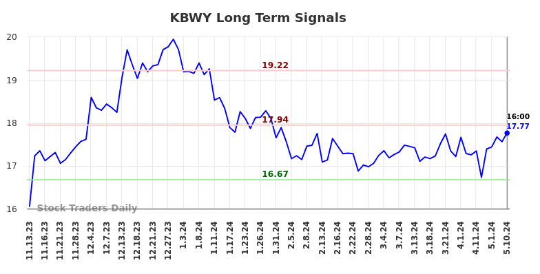 KBWY Long Term Analysis for May 12 2024