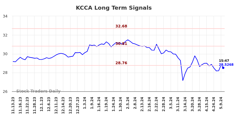 KCCA Long Term Analysis for May 12 2024