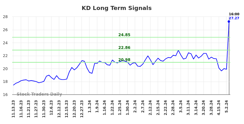 KD Long Term Analysis for May 12 2024