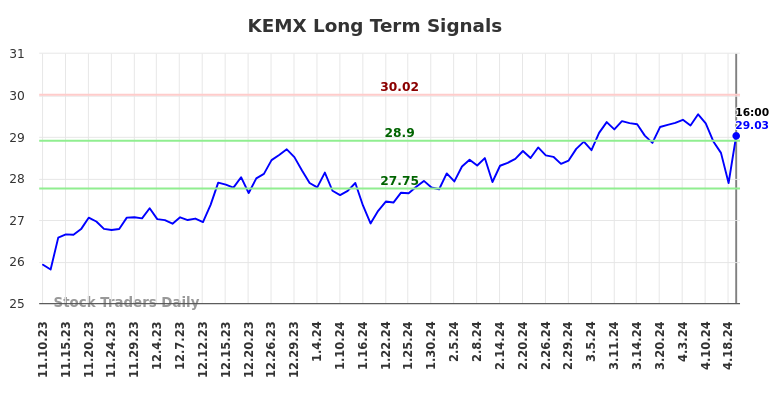 KEMX Long Term Analysis for May 12 2024