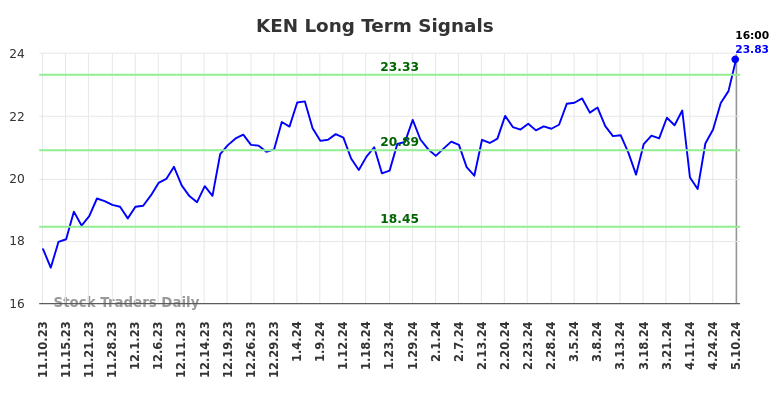 KEN Long Term Analysis for May 12 2024